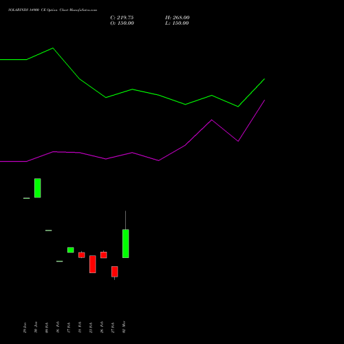 SOLARINDS 14900 CE (CALL) 30 March 2026 options price chart analysis Solar Industries India Limited 