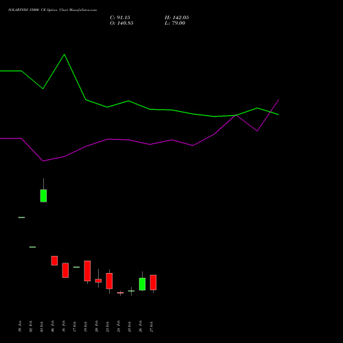 SOLARINDS 15000 CE (CALL) 30 March 2026 options price chart analysis Solar Industries India Limited 