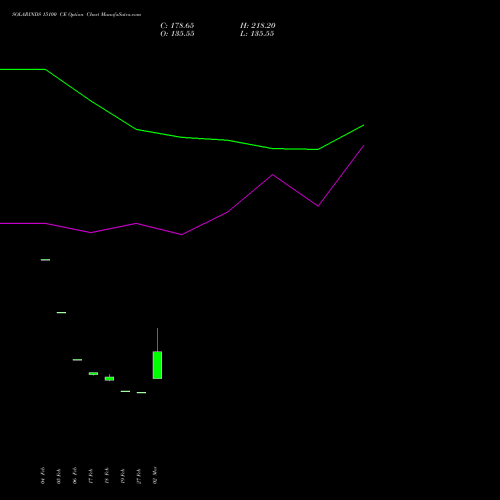 SOLARINDS 15100 CE (CALL) 30 March 2026 options price chart analysis Solar Industries India Limited 