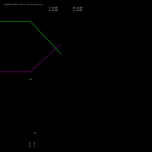 SOLARINDS 15200 CE (CALL) 28 April 2026 options price chart analysis Solar Industries India Limited 