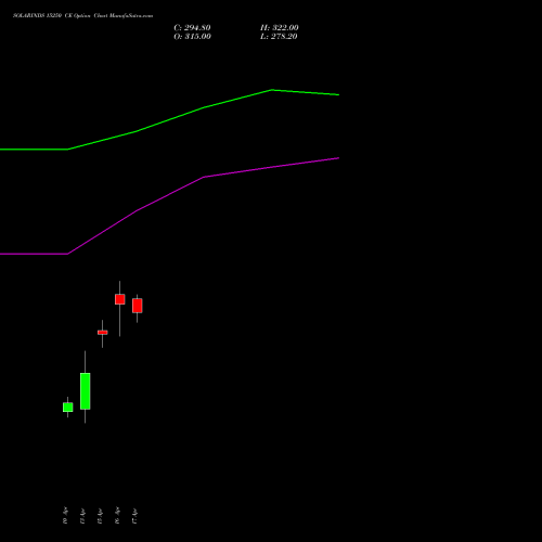 SOLARINDS 15250 CE (CALL) 28 April 2026 options price chart analysis Solar Industries India Limited 