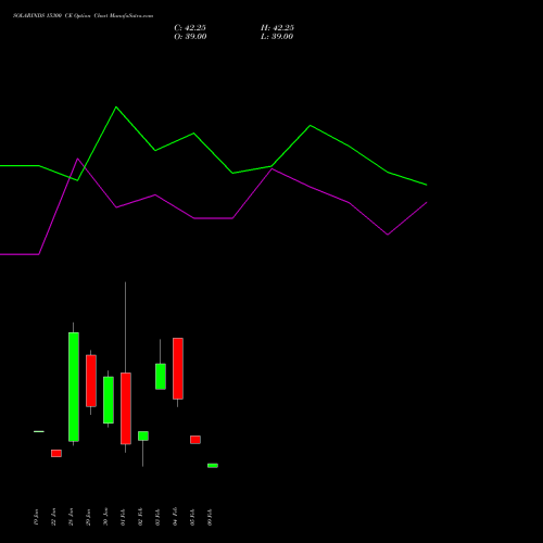 SOLARINDS 15300 CE (CALL) 24 February 2026 options price chart analysis Solar Industries India Limited 