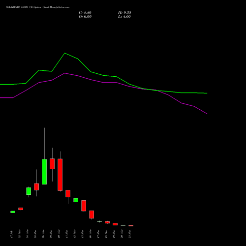 SOLARINDS 15300 CE (CALL) 30 March 2026 options price chart analysis Solar Industries India Limited 