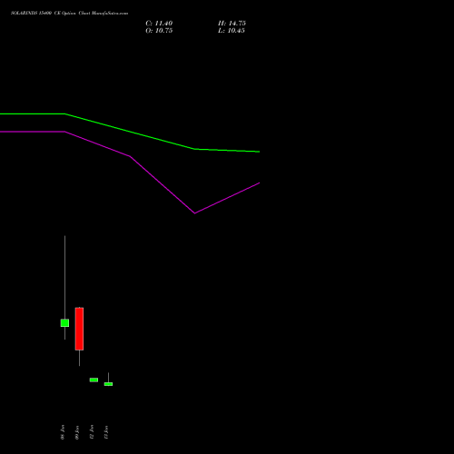 SOLARINDS 15400 CE (CALL) 27 January 2026 options price chart analysis Solar Industries India Limited 