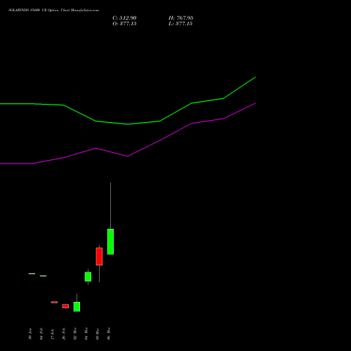 SOLARINDS 15400 CE (CALL) 30 March 2026 options price chart analysis Solar Industries India Limited 