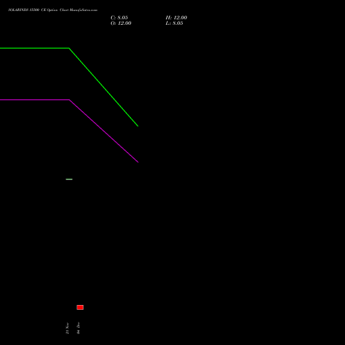 Live SOLARINDS 15500 CE (CALL) 30 December 2025 options price chart analysis Solar Industries India Limited 