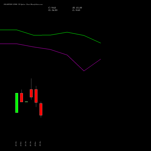 SOLARINDS 15500 CE (CALL) 27 January 2026 options price chart analysis Solar Industries India Limited 