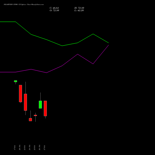 SOLARINDS 15500 CE (CALL) 30 March 2026 options price chart analysis Solar Industries India Limited 