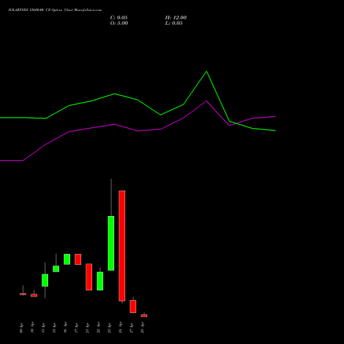SOLARINDS 15600.00 CE (CALL) 28 April 2026 options price chart analysis Solar Industries India Limited 