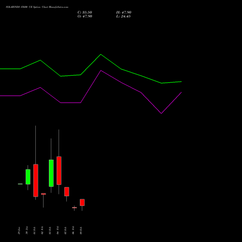 SOLARINDS 15600 CE (CALL) 24 February 2026 options price chart analysis Solar Industries India Limited 