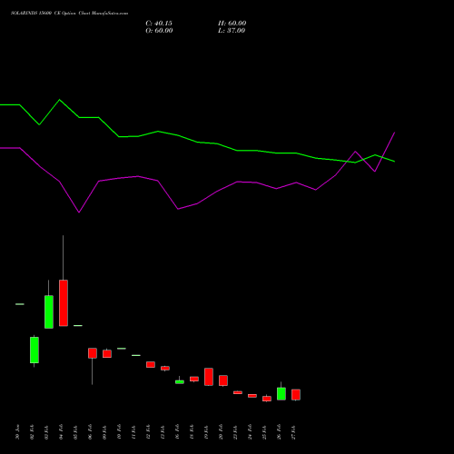 SOLARINDS 15600 CE (CALL) 30 March 2026 options price chart analysis Solar Industries India Limited 