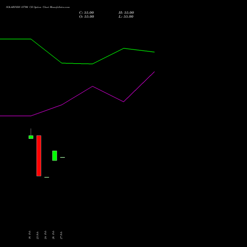 SOLARINDS 15700 CE (CALL) 30 March 2026 options price chart analysis Solar Industries India Limited 
