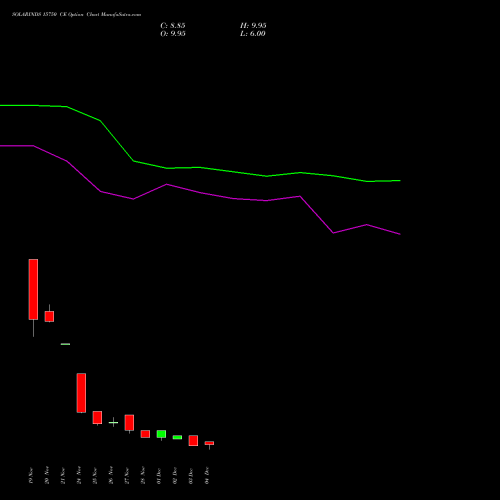 Live SOLARINDS 15750 CE (CALL) 30 December 2025 options price chart analysis Solar Industries India Limited 