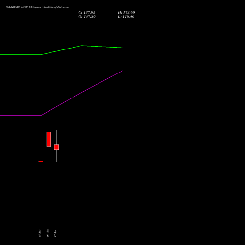 SOLARINDS 15750 CE (CALL) 28 April 2026 options price chart analysis Solar Industries India Limited 