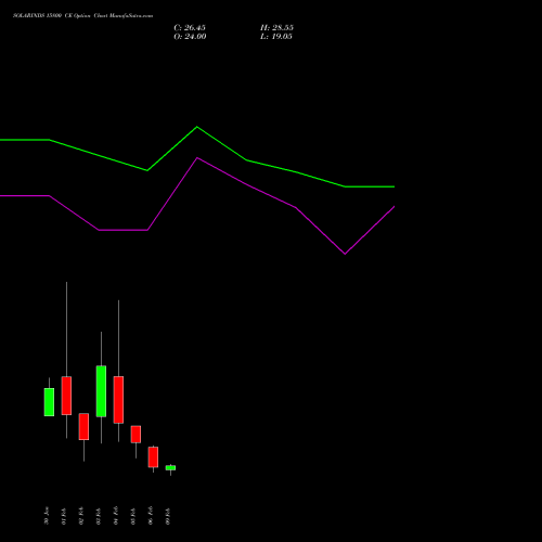 SOLARINDS 15800 CE (CALL) 24 February 2026 options price chart analysis Solar Industries India Limited 