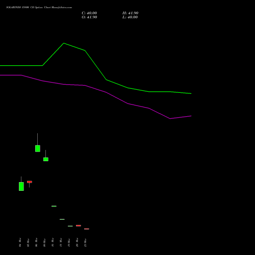 SOLARINDS 15800 CE (CALL) 28 April 2026 options price chart analysis Solar Industries India Limited 