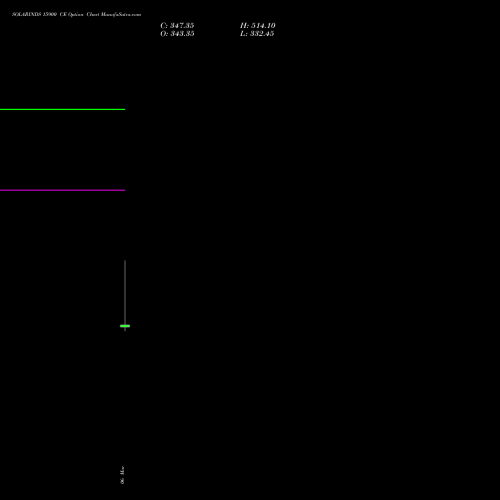 SOLARINDS 15900 CE (CALL) 30 March 2026 options price chart analysis Solar Industries India Limited 