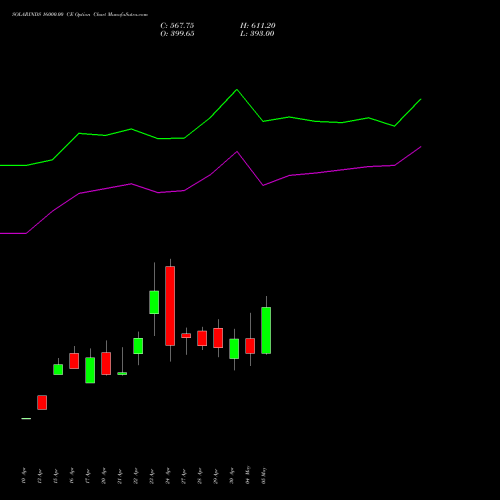 SOLARINDS 16000.00 CE (CALL) 26 May 2026 options price chart analysis Solar Industries India Limited 