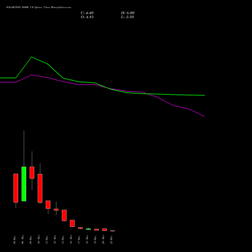 SOLARINDS 16000 CE (CALL) 30 March 2026 options price chart analysis Solar Industries India Limited 