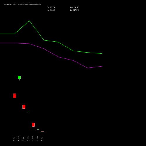 SOLARINDS 16000 CE (CALL) 28 April 2026 options price chart analysis Solar Industries India Limited 