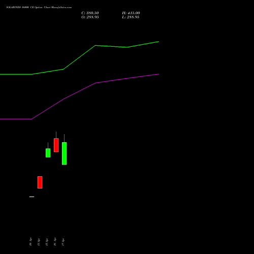 SOLARINDS 16000 CE (CALL) 26 May 2026 options price chart analysis Solar Industries India Limited 