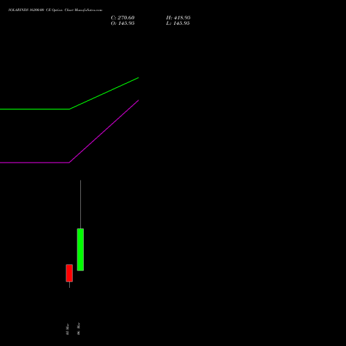 SOLARINDS 16200.00 CE (CALL) 30 March 2026 options price chart analysis Solar Industries India Limited 