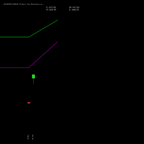 SOLARINDS 16200.00 CE (CALL) 28 April 2026 options price chart analysis Solar Industries India Limited 