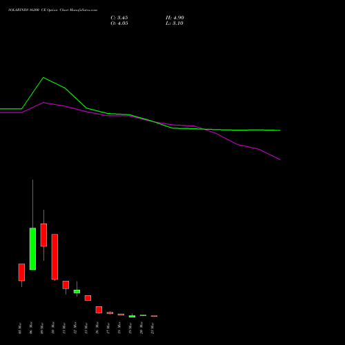 SOLARINDS 16200 CE (CALL) 30 March 2026 options price chart analysis Solar Industries India Limited 