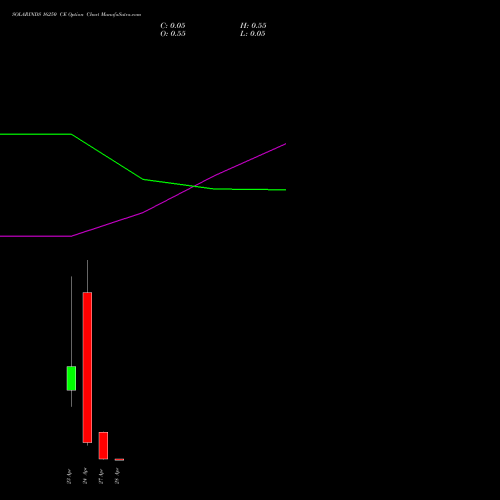 SOLARINDS 16250 CE (CALL) 28 April 2026 options price chart analysis Solar Industries India Limited 