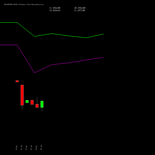 SOLARINDS 16250 CE (CALL) 26 May 2026 options price chart analysis Solar Industries India Limited 