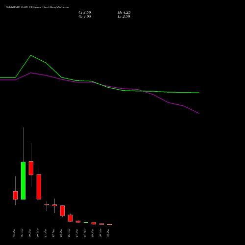 SOLARINDS 16400 CE (CALL) 30 March 2026 options price chart analysis Solar Industries India Limited 