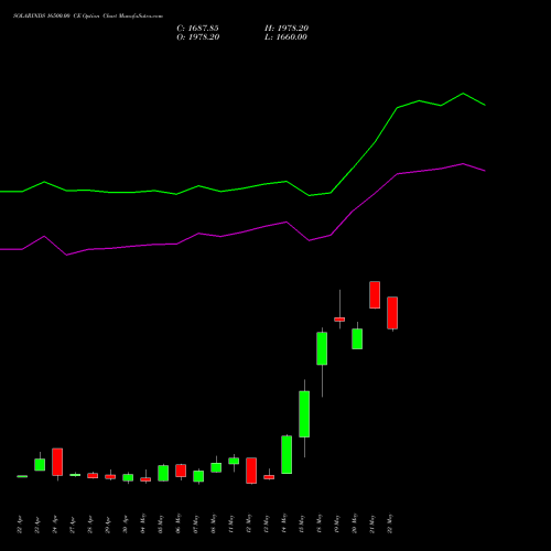 SOLARINDS 16500.00 CE (CALL) 26 May 2026 options price chart analysis Solar Industries India Limited 