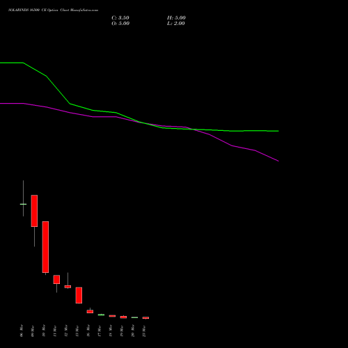 SOLARINDS 16500 CE (CALL) 30 March 2026 options price chart analysis Solar Industries India Limited 