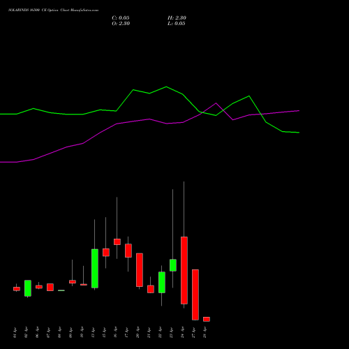 SOLARINDS 16500 CE (CALL) 28 April 2026 options price chart analysis Solar Industries India Limited 