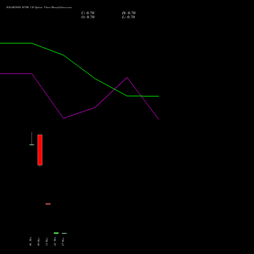 SOLARINDS 16700 CE (CALL) 30 March 2026 options price chart analysis Solar Industries India Limited 