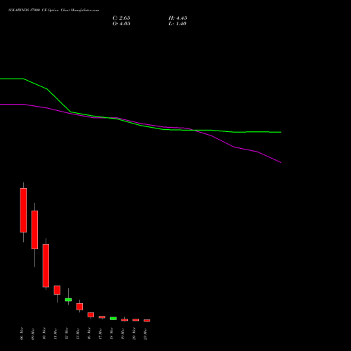 SOLARINDS 17000 CE (CALL) 30 March 2026 options price chart analysis Solar Industries India Limited 