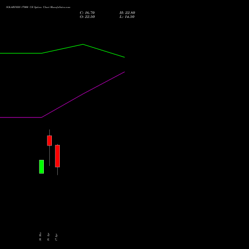 SOLARINDS 17000 CE (CALL) 28 April 2026 options price chart analysis Solar Industries India Limited 