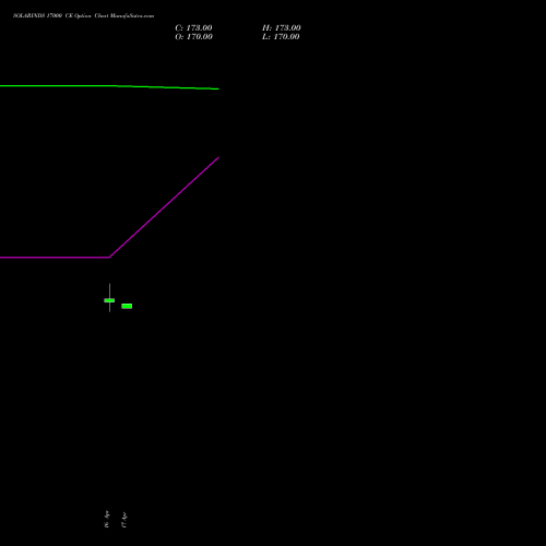 SOLARINDS 17000 CE (CALL) 26 May 2026 options price chart analysis Solar Industries India Limited 