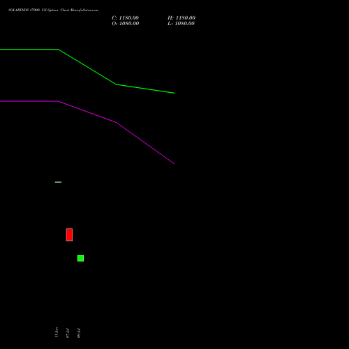SOLARINDS 17000 CE (CALL) 25 August 2026 options price chart analysis Solar Industries India Limited 