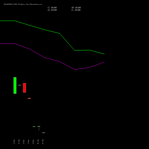 SOLARINDS 17100 CE (CALL) 28 April 2026 options price chart analysis Solar Industries India Limited 