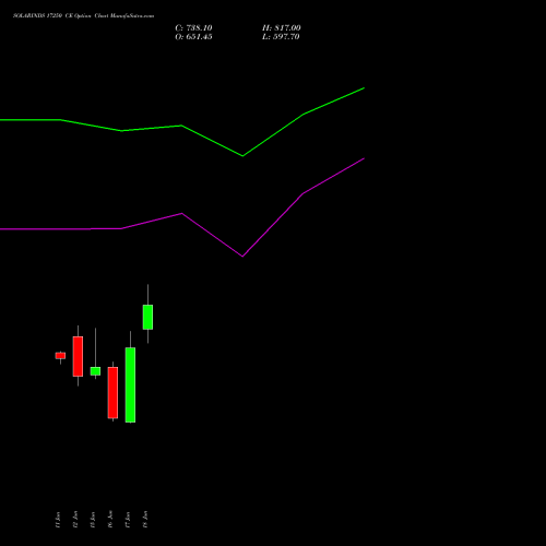 SOLARINDS 17250 CE (CALL) 30 June 2026 options price chart analysis Solar Industries India Limited 