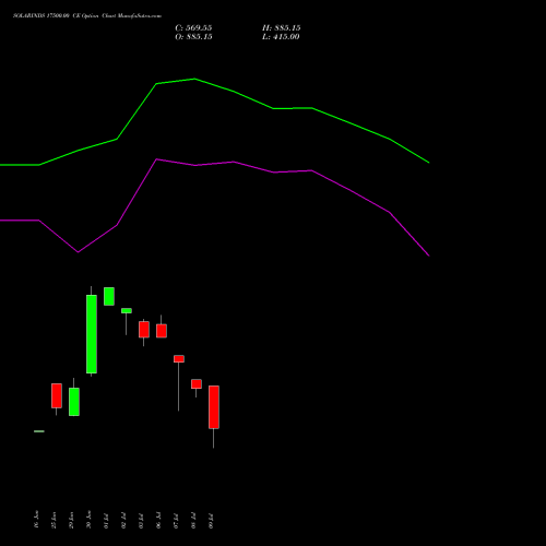 SOLARINDS 17500.00 CE (CALL) 28 July 2026 options price chart analysis Solar Industries India Limited 