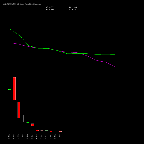 SOLARINDS 17500 CE (CALL) 30 March 2026 options price chart analysis Solar Industries India Limited 