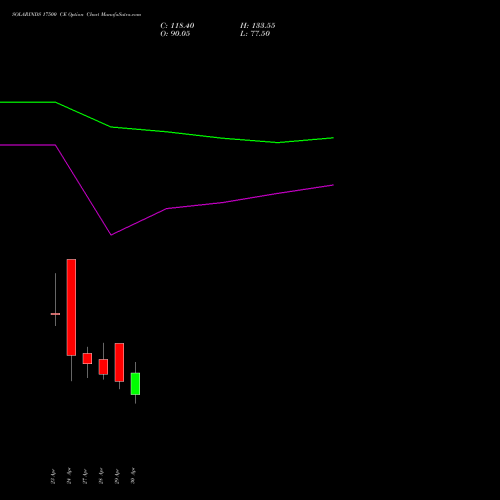 SOLARINDS 17500 CE (CALL) 26 May 2026 options price chart analysis Solar Industries India Limited 