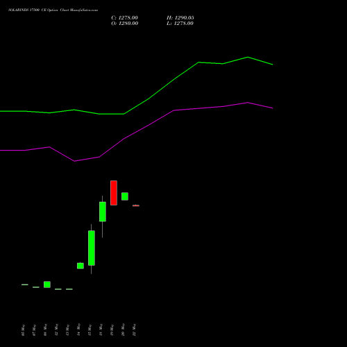 SOLARINDS 17500 CE (CALL) 30 June 2026 options price chart analysis Solar Industries India Limited 