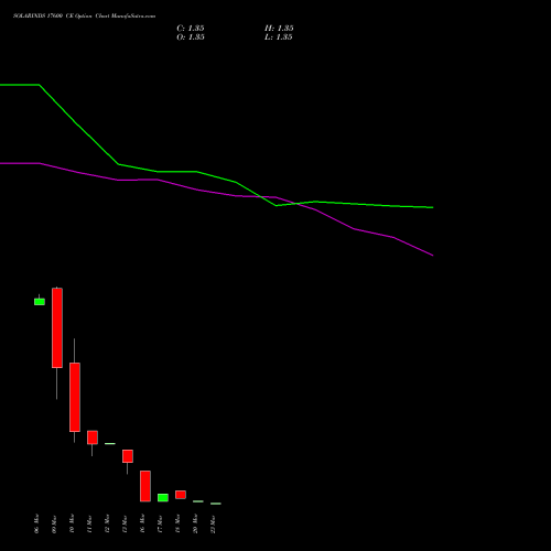SOLARINDS 17600 CE (CALL) 30 March 2026 options price chart analysis Solar Industries India Limited 