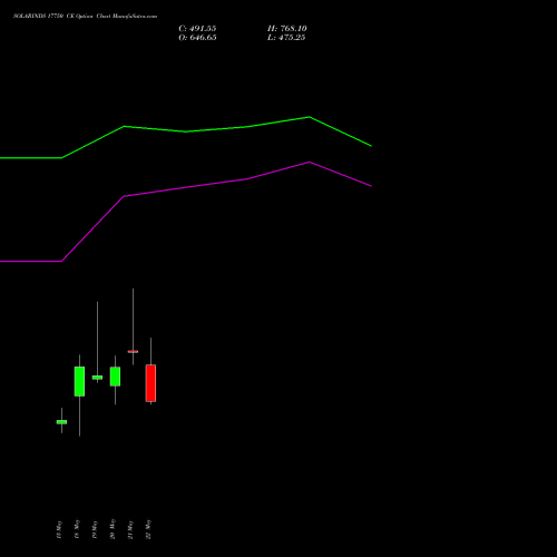 SOLARINDS 17750 CE (CALL) 26 May 2026 options price chart analysis Solar Industries India Limited 
