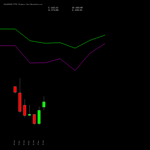 SOLARINDS 17750 CE (CALL) 30 June 2026 options price chart analysis Solar Industries India Limited 