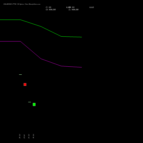 SOLARINDS 17750 CE (CALL) 25 August 2026 options price chart analysis Solar Industries India Limited 