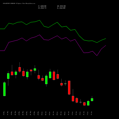 SOLARINDS 18000.00 CE (CALL) 30 June 2026 options price chart analysis Solar Industries India Limited 